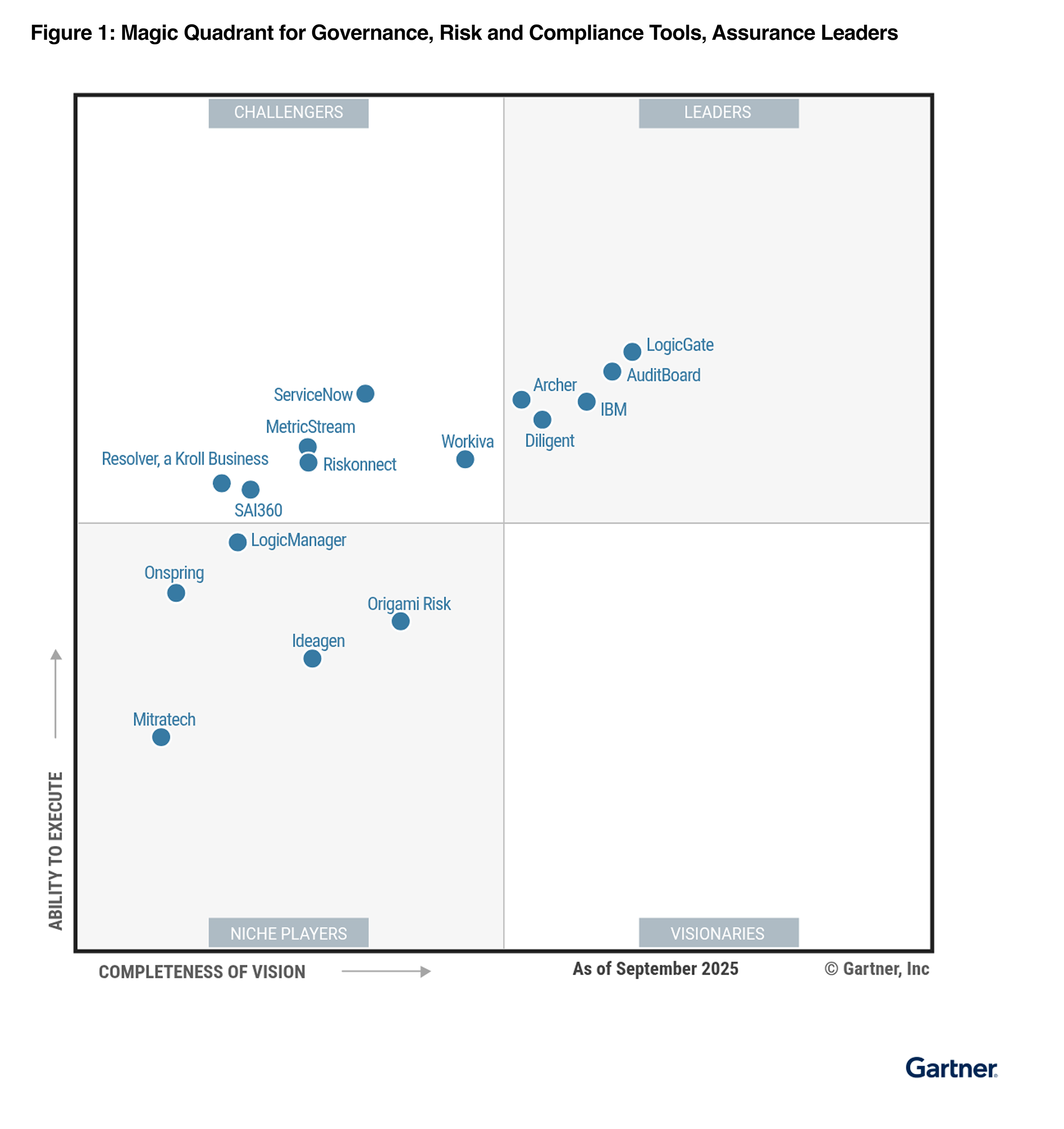 Gartner Magic Quadrant for Governance, Risk, and Compliance Tools, Assurance Leaders