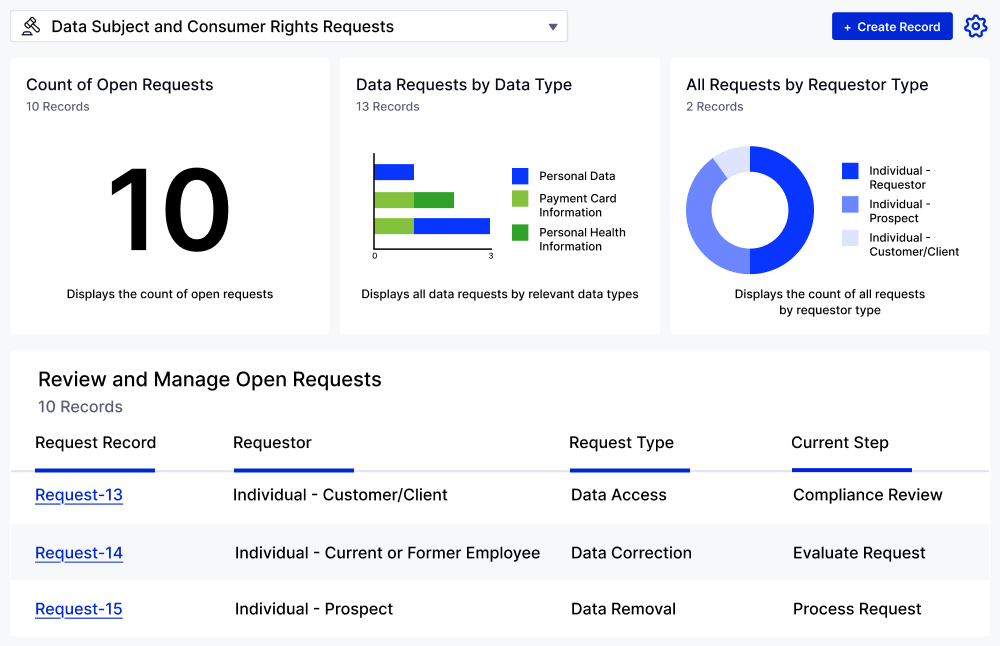 Data Subject And Consumer Rights Requests