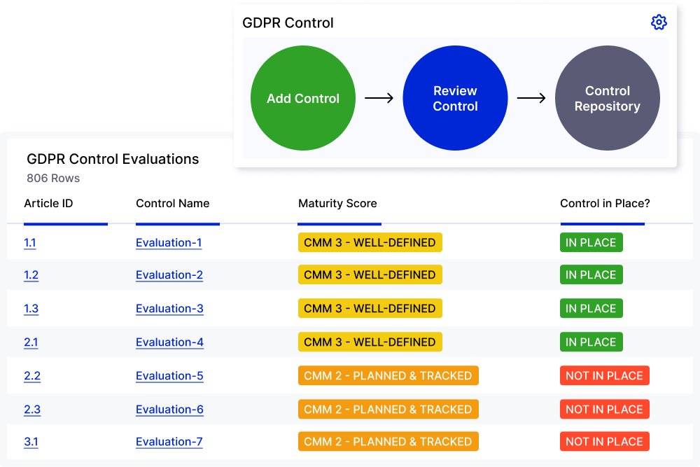 GDPR Control Evaluations