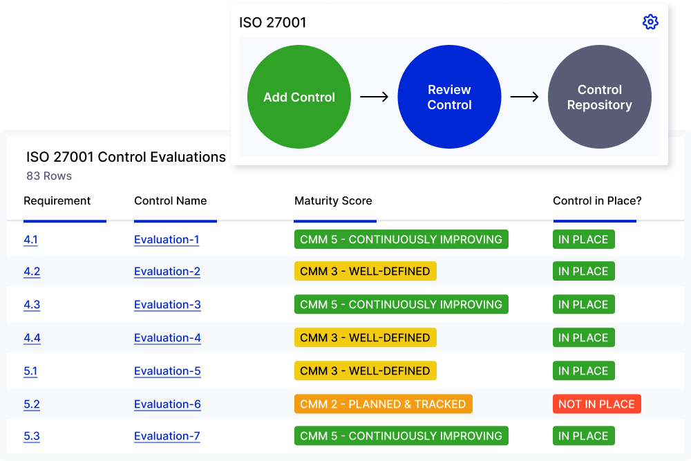ISO 27001 Control Evaluations