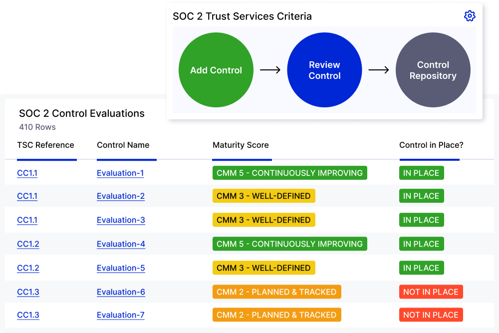 SOC 2 Control Evaluations | Trust Services Criteria