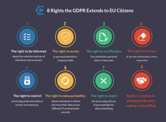 The 8 GDPR Rights