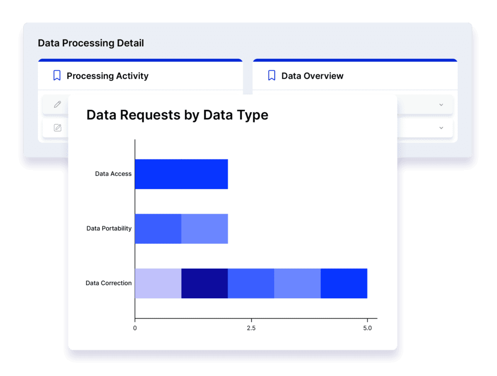 Automate Data Access Request Response