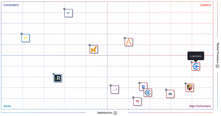 LogicGate on G2 Grid