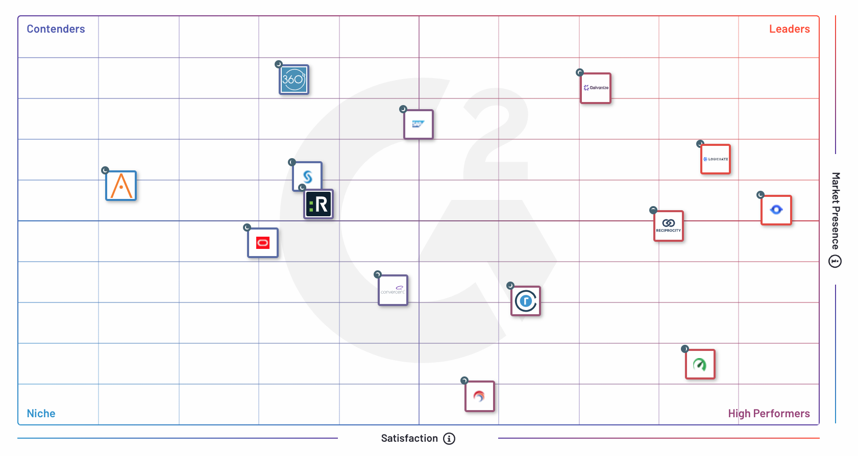 Summer 2020 G2 Grid for GRC Platforms