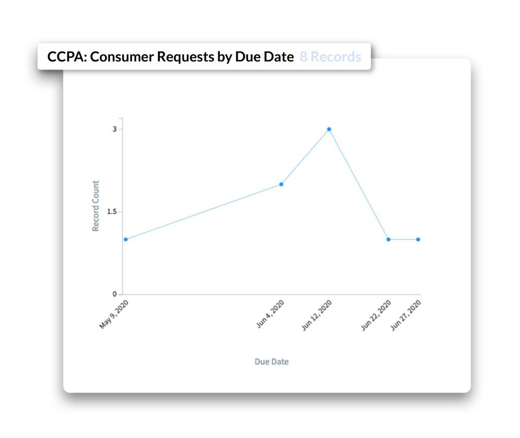 Data Processing Activities: CCPA