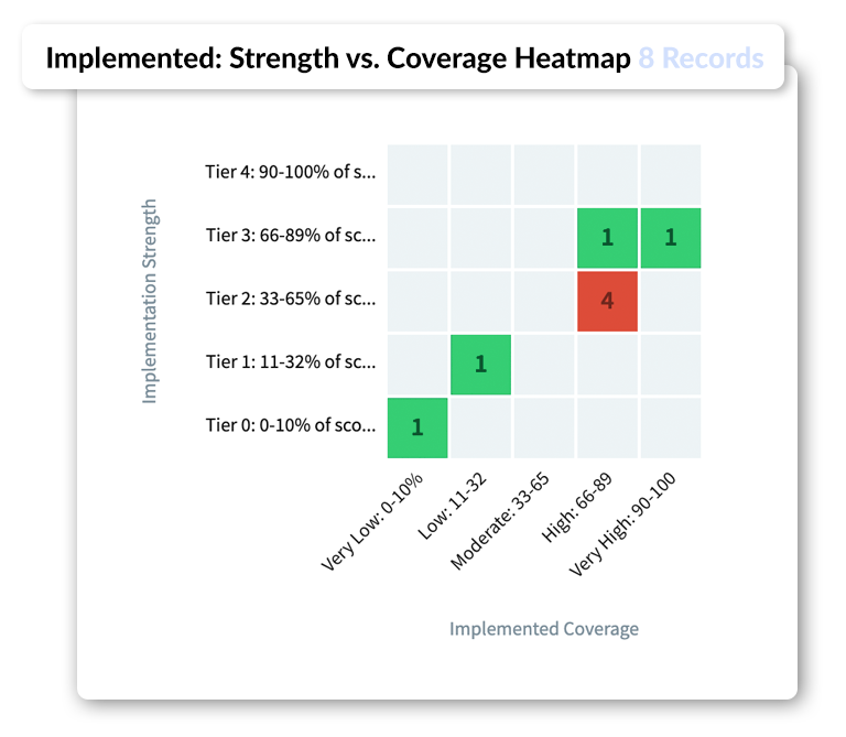 Take Action with Your HITRUST CSF Controls 