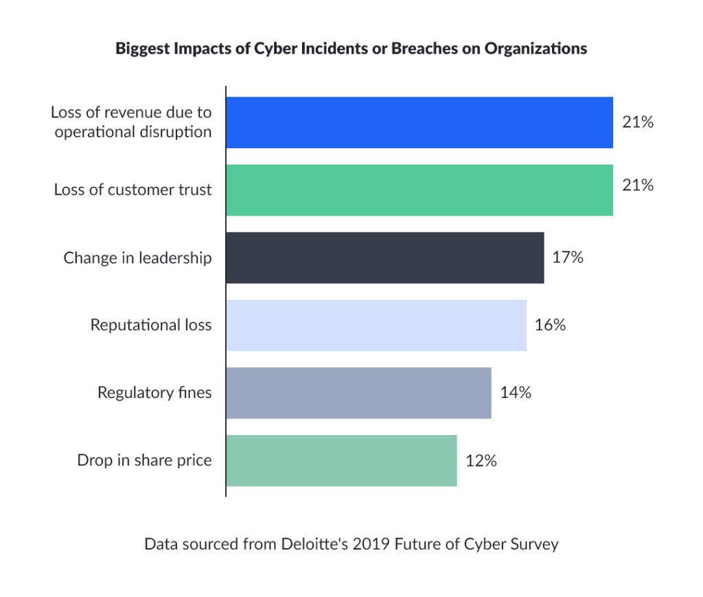 Biggest Impacts of Cyber Incidents on Organizations