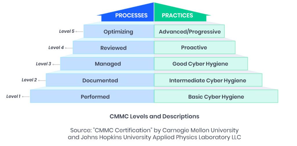 CMMC Levels and Descriptions