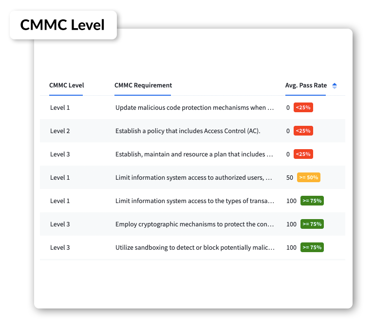 Get a Full View of Your Organization’s CMMC Capabilities