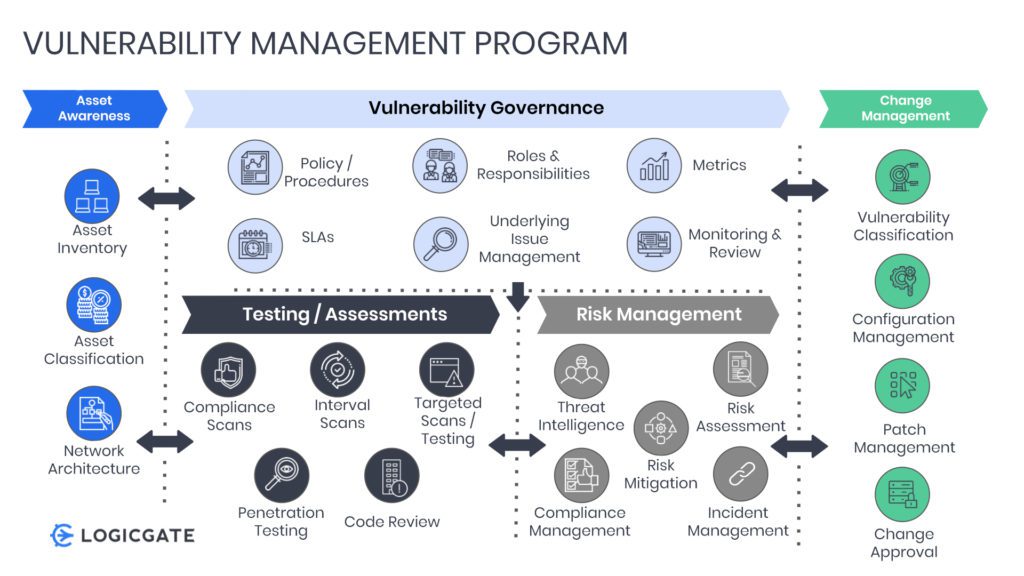 Vulnerability Management Program