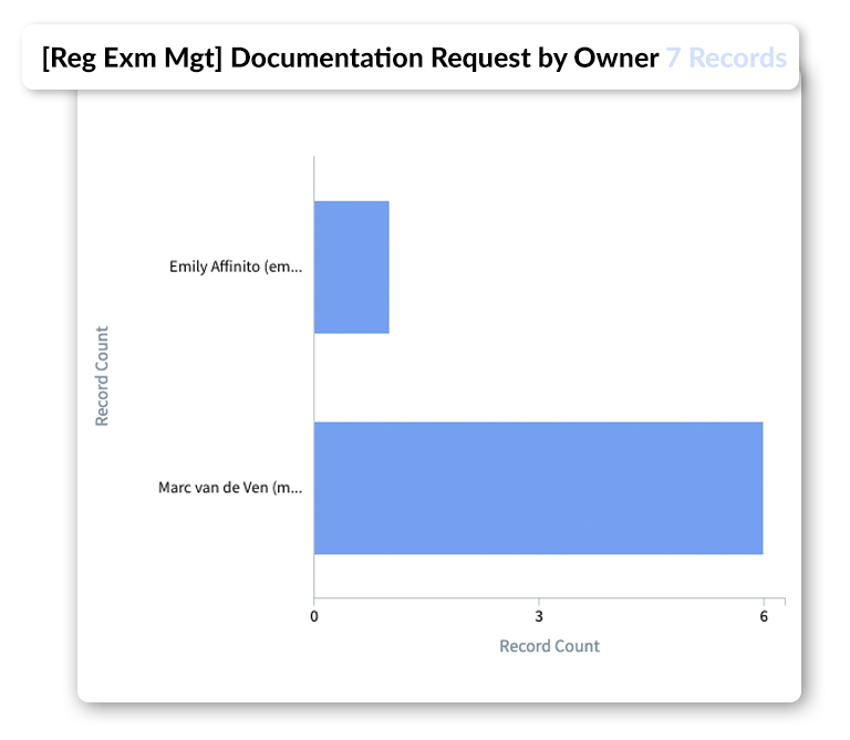 Action on Regulatory Exam Findings  
