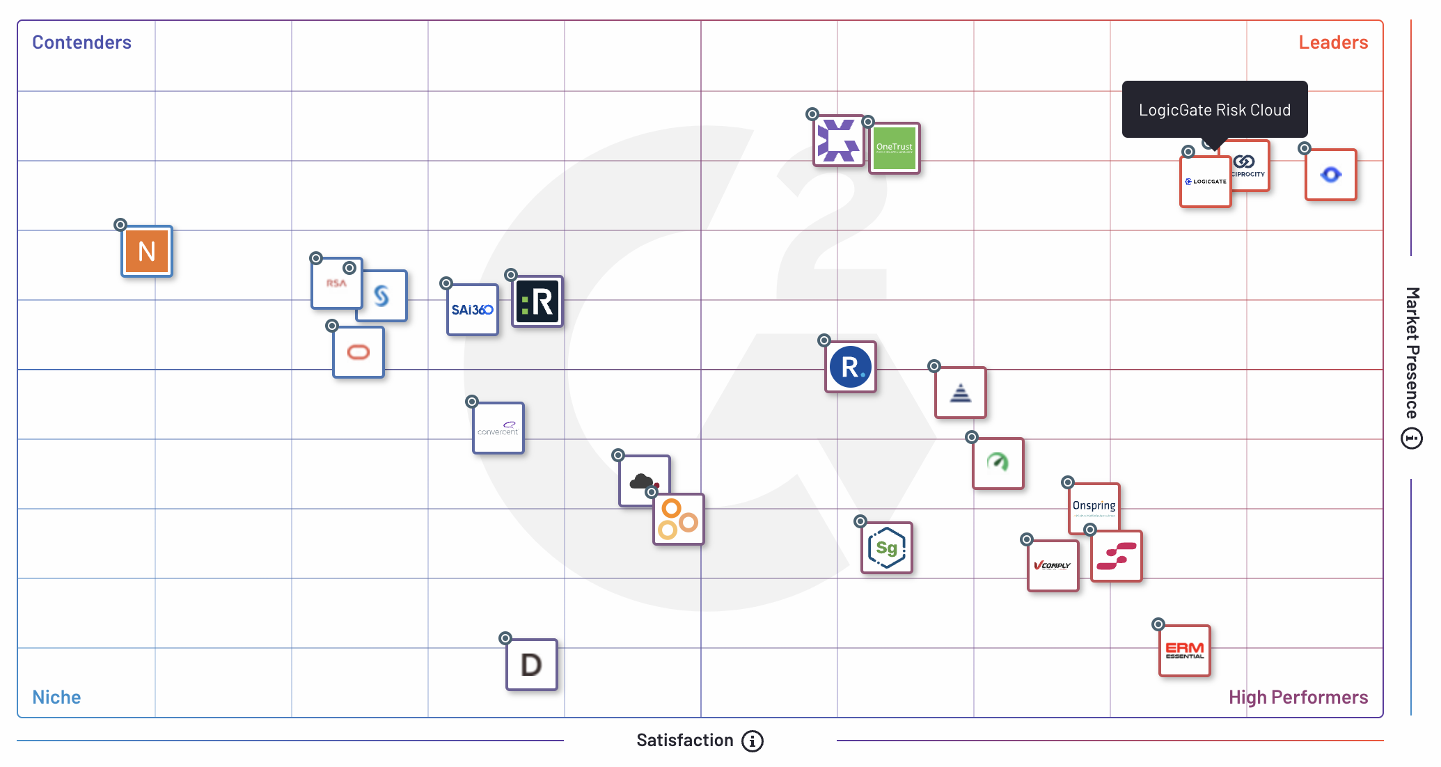 G2 Spring 2022 Grid