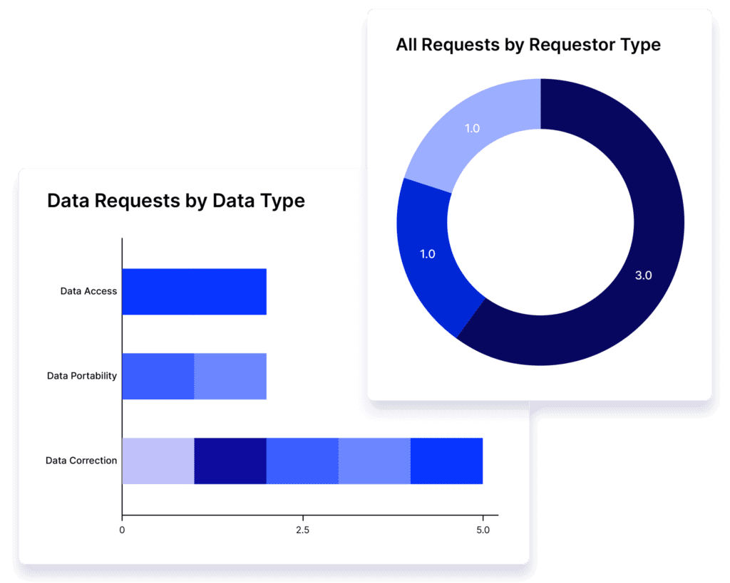 Visualize Your Data Subject and Consumer Rights Requests Management Program