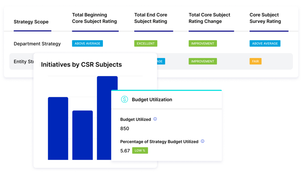 Quickly Gauge the Progress and Impact of CSR Strategies with Near Real-Time Reporting