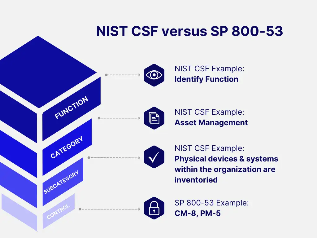 NIST-CSF-SP-800