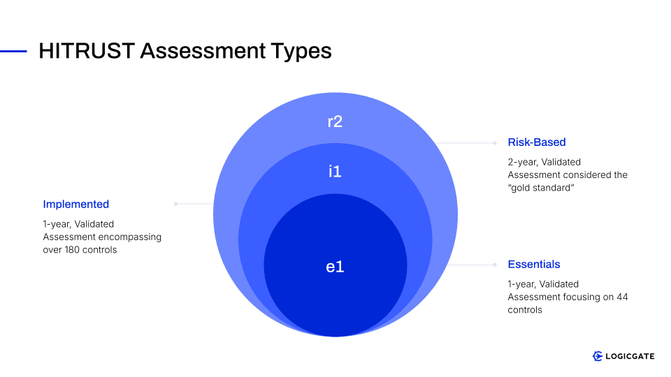Understanding the HITRUST CSF | LogicGate Risk Cloud