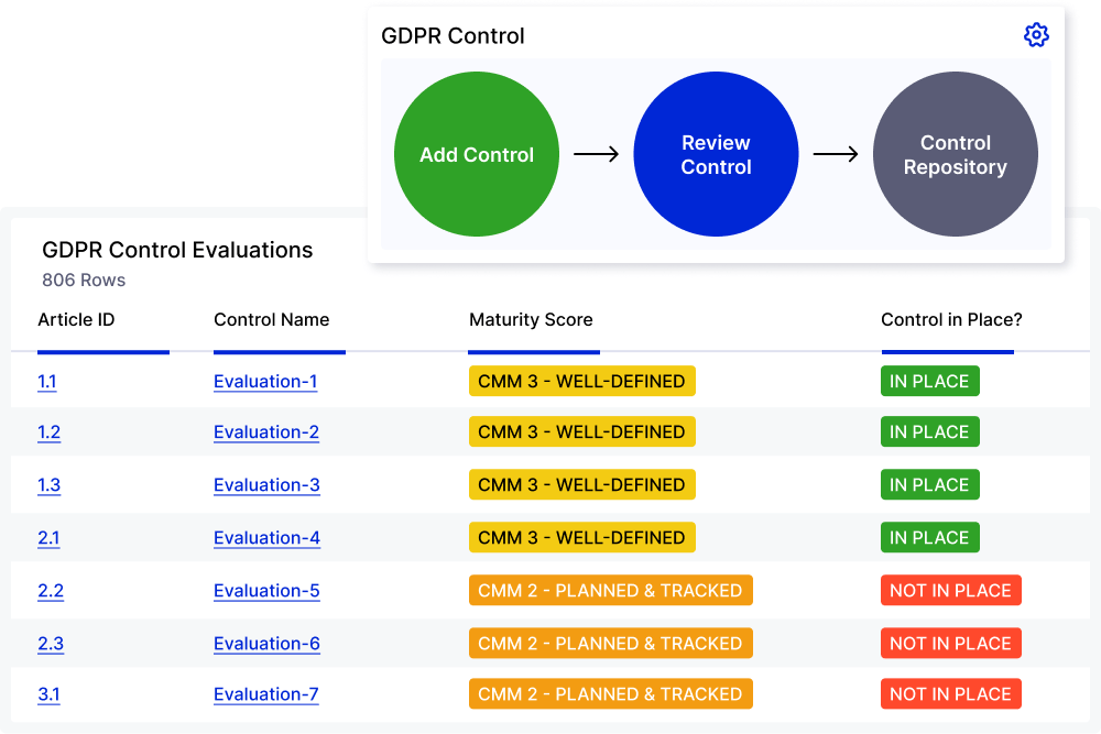 GDPR Control Evaluations
