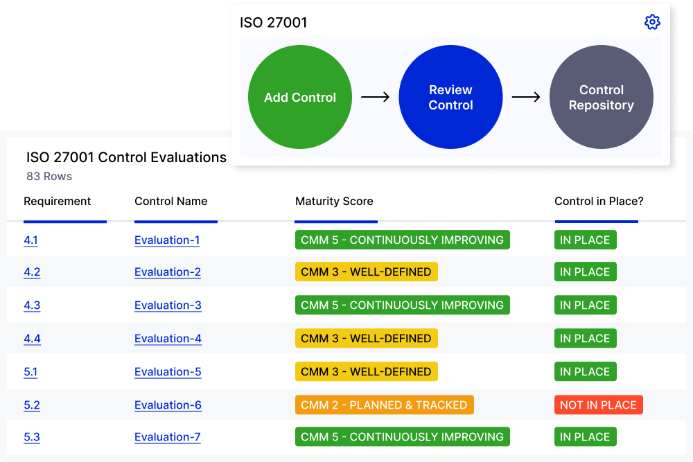 ISO 27001 Control Evaluations