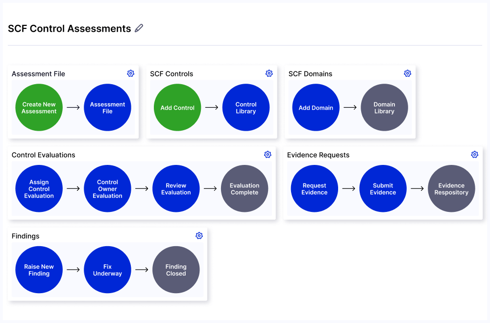 SCF Control Assessments
