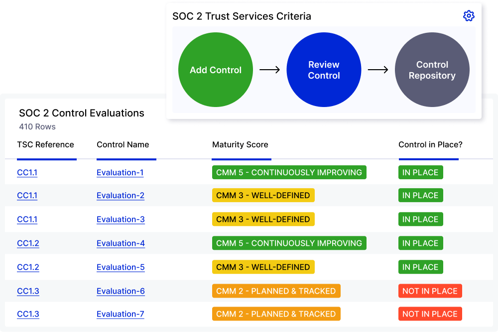 SOC 2 Control Evaluations | Trust Services Criteria